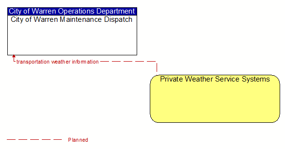 City of Warren Maintenance Dispatch to Private Weather Service Systems Interface Diagram
