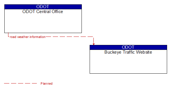 ODOT Central Office to Buckeye Traffic Website Interface Diagram