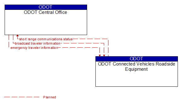 ODOT Central Office to ODOT Connected Vehicles Roadside Equipment Interface Diagram