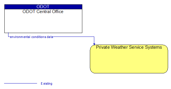 ODOT Central Office to Private Weather Service Systems Interface Diagram
