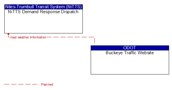 NiTTS Demand Response Dispatch to Buckeye Traffic Website Interface Diagram