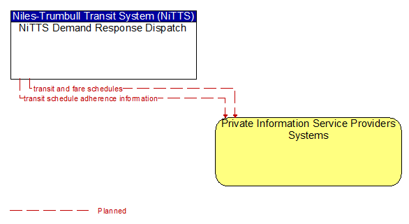 NiTTS Demand Response Dispatch to Private Information Service Providers Systems Interface Diagram