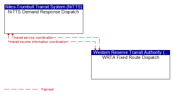 NiTTS Demand Response Dispatch to WRTA Fixed Route Dispatch Interface Diagram