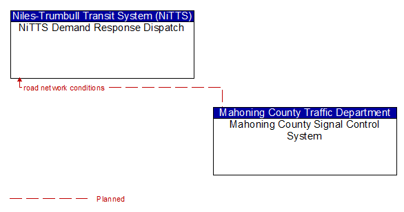 NiTTS Demand Response Dispatch to Mahoning County Signal Control System Interface Diagram
