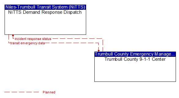 NiTTS Demand Response Dispatch to Trumbull County 9-1-1 Center Interface Diagram