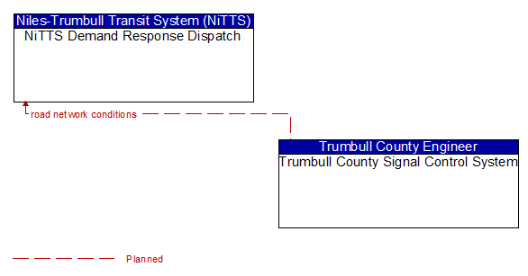NiTTS Demand Response Dispatch to Trumbull County Signal Control System Interface Diagram