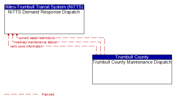 NiTTS Demand Response Dispatch to Trumbull County Maintenance Dispatch Interface Diagram