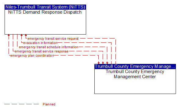 NiTTS Demand Response Dispatch to Trumbull County Emergency Management Center Interface Diagram