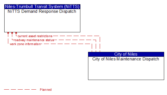 NiTTS Demand Response Dispatch to City of Niles Maintenance Dispatch Interface Diagram
