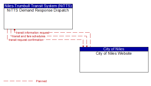 NiTTS Demand Response Dispatch to City of Niles Website Interface Diagram