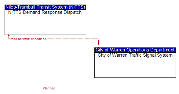 NiTTS Demand Response Dispatch to City of Warren Traffic Signal System Interface Diagram