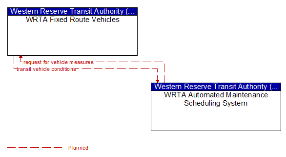 WRTA Fixed Route Vehicles to WRTA Automated Maintenance Scheduling System Interface Diagram