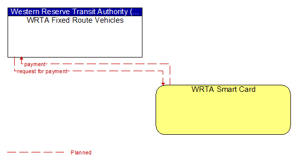 WRTA Fixed Route Vehicles to WRTA Smart Card Interface Diagram