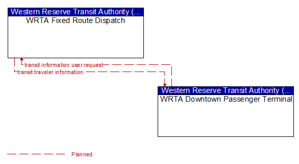 WRTA Fixed Route Dispatch to WRTA Downtown Passenger Terminal Interface Diagram