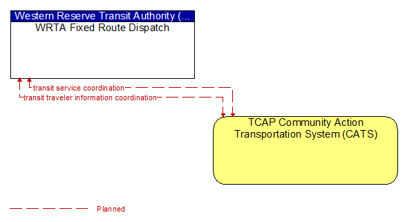 WRTA Fixed Route Dispatch to TCAP Community Action Transportation System (CATS) Interface Diagram