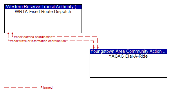 WRTA Fixed Route Dispatch to YACAC Dial-A-Ride Interface Diagram