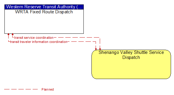 WRTA Fixed Route Dispatch to Shenango Valley Shuttle Service Dispatch Interface Diagram