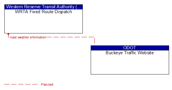 WRTA Fixed Route Dispatch to Buckeye Traffic Website Interface Diagram