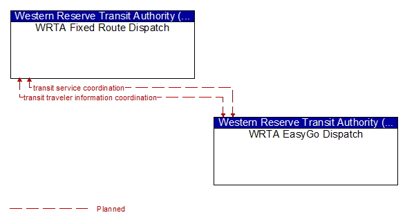 WRTA Fixed Route Dispatch to WRTA EasyGo Dispatch Interface Diagram