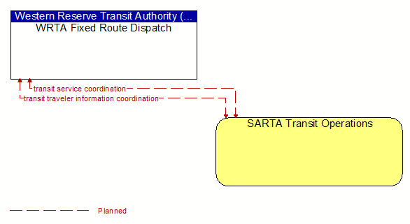 WRTA Fixed Route Dispatch and SARTA Transit Operations
