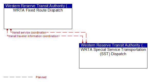 WRTA Fixed Route Dispatch to WRTA Special Service Transportation (SST) Dispatch Interface Diagram