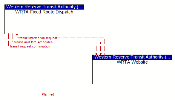 WRTA Fixed Route Dispatch to WRTA Website Interface Diagram