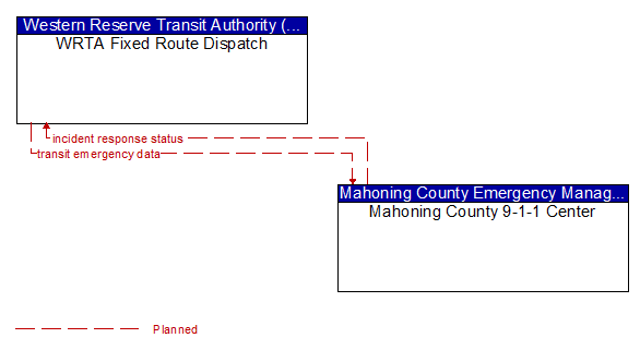 WRTA Fixed Route Dispatch to Mahoning County 9-1-1 Center Interface Diagram