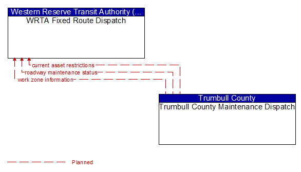 WRTA Fixed Route Dispatch to Trumbull County Maintenance Dispatch Interface Diagram