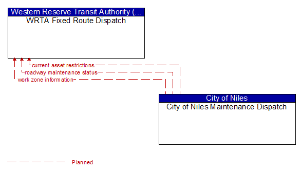 WRTA Fixed Route Dispatch to City of Niles Maintenance Dispatch Interface Diagram