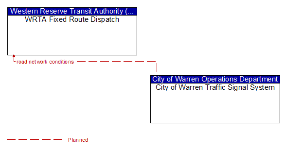 WRTA Fixed Route Dispatch and City of Warren Traffic Signal System