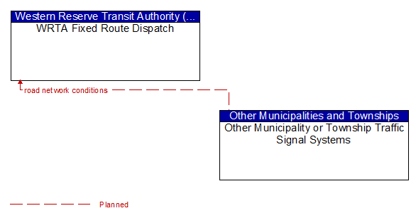 WRTA Fixed Route Dispatch to Other Municipality or Township Traffic Signal Systems Interface Diagram