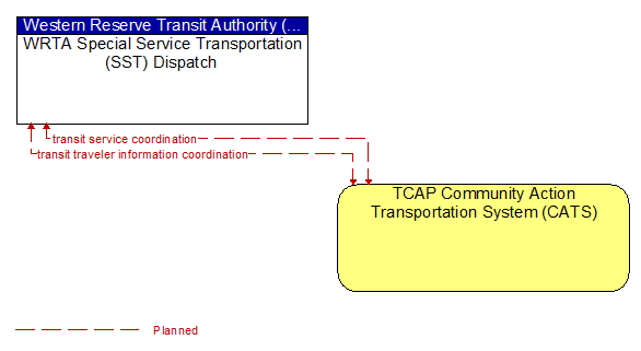 WRTA Special Service Transportation (SST) Dispatch to TCAP Community Action Transportation System (CATS) Interface Diagram