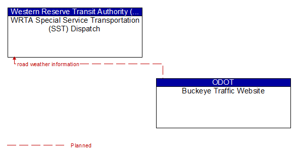 WRTA Special Service Transportation (SST) Dispatch to Buckeye Traffic Website Interface Diagram