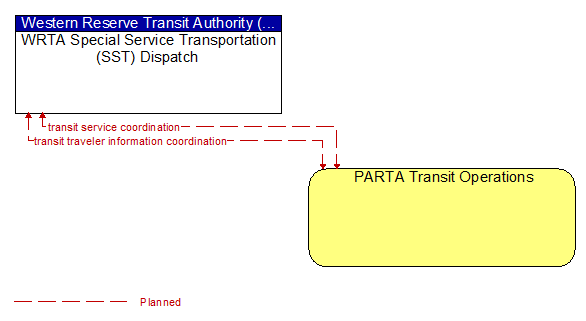 WRTA Special Service Transportation (SST) Dispatch to PARTA Transit Operations Interface Diagram