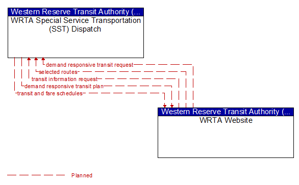 WRTA Special Service Transportation (SST) Dispatch to WRTA Website Interface Diagram