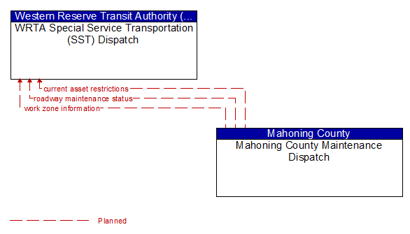 WRTA Special Service Transportation (SST) Dispatch to Mahoning County Maintenance Dispatch Interface Diagram