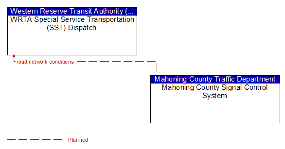 WRTA Special Service Transportation (SST) Dispatch to Mahoning County Signal Control System Interface Diagram