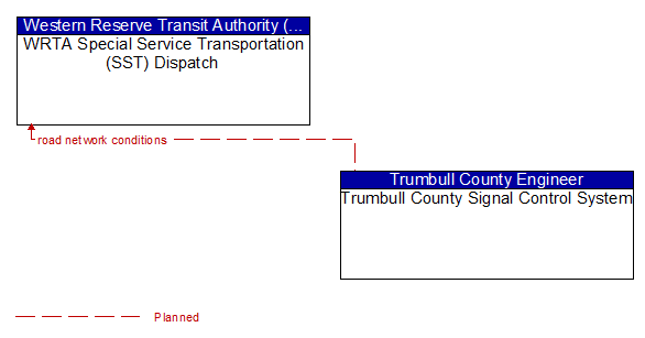 WRTA Special Service Transportation (SST) Dispatch to Trumbull County Signal Control System Interface Diagram
