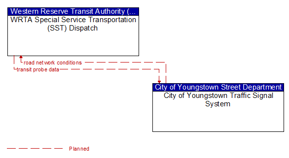 WRTA Special Service Transportation (SST) Dispatch to City of Youngstown Traffic Signal System Interface Diagram