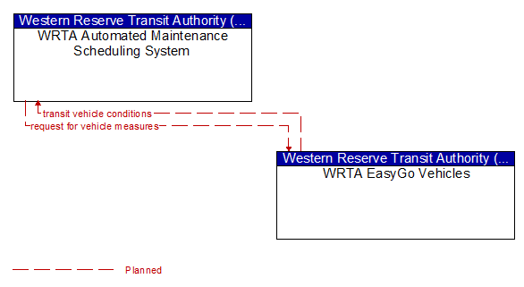 WRTA Automated Maintenance Scheduling System to WRTA EasyGo Vehicles Interface Diagram