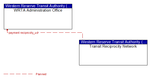 WRTA Administration Office to Transit Reciprocity Network Interface Diagram