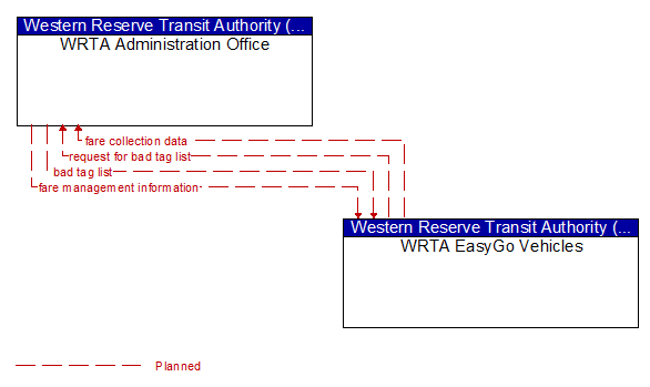 WRTA Administration Office to WRTA EasyGo Vehicles Interface Diagram
