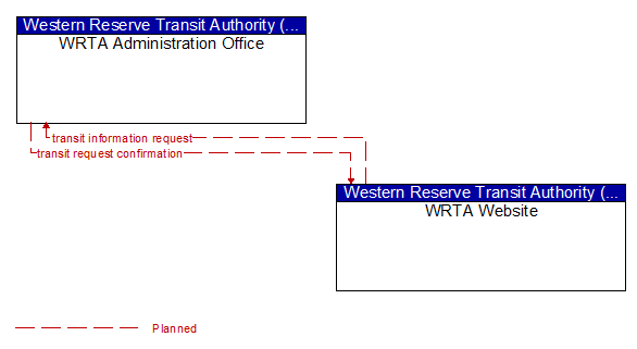 WRTA Administration Office to WRTA Website Interface Diagram