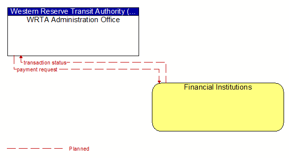 WRTA Administration Office to Financial Institutions Interface Diagram
