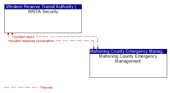 WRTA Security to Mahoning County Emergency Management Interface Diagram