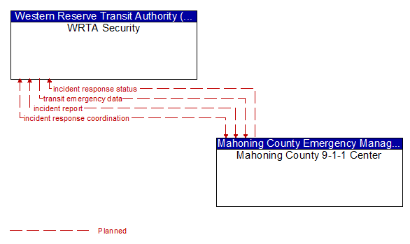 WRTA Security to Mahoning County 9-1-1 Center Interface Diagram