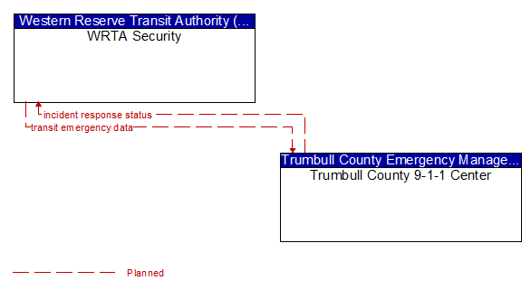 WRTA Security to Trumbull County 9-1-1 Center Interface Diagram