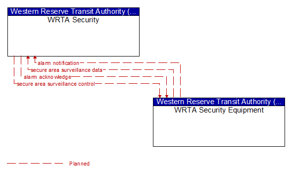 WRTA Security to WRTA Security Equipment Interface Diagram