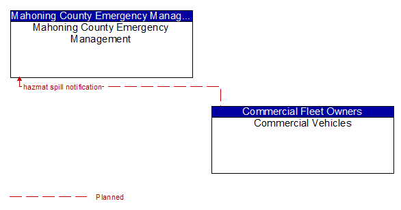 Mahoning County Emergency Management to Commercial Vehicles Interface Diagram