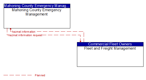 Mahoning County Emergency Management to Fleet and Freight Management Interface Diagram